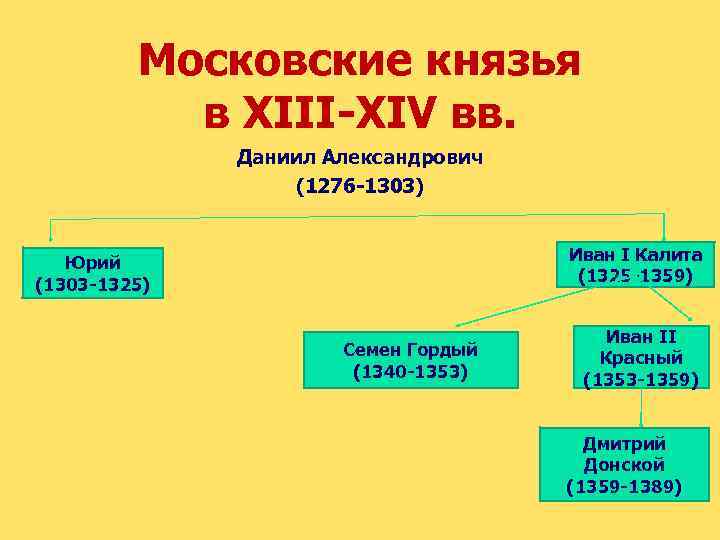 Московские князья в XIII-XIV вв. Даниил Александрович (1276 -1303) Иван I Калита (1325 -1359)