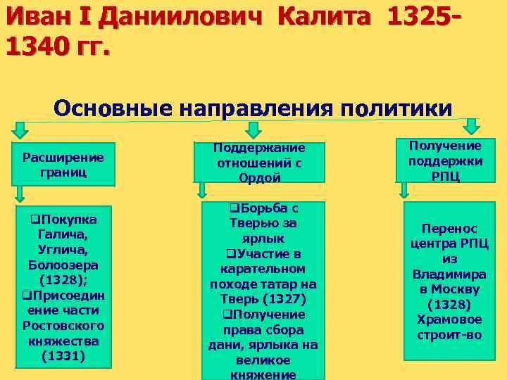 Иван I Даниилович Калита 13251340 гг. Основные направления политики Расширение границ q. Покупка Галича,