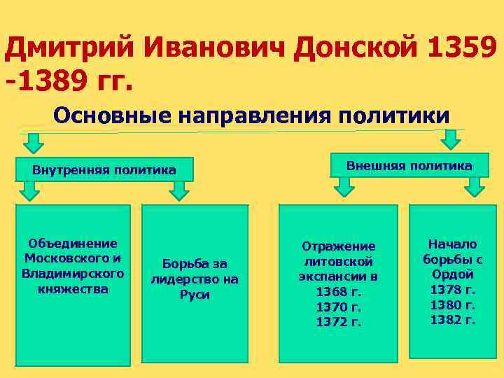 Дмитрий Иванович Донской 1359 -1389 гг. Основные направления политики Внутренняя политика Объединение Московского и