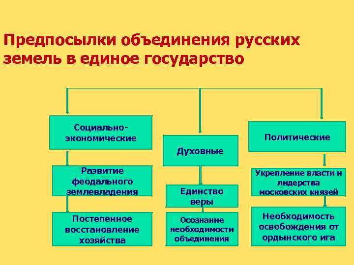 Предпосылки объединения земель