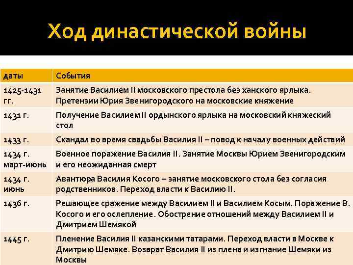 15 03 дата. Ход династической войны. Ход династической войны 1425-1453.