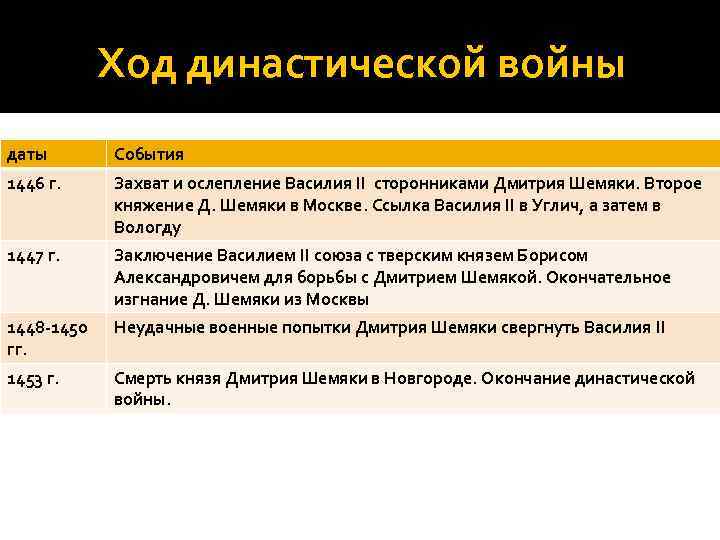 Ход династической войны даты События 1446 г. Захват и ослепление Василия II сторонниками Дмитрия