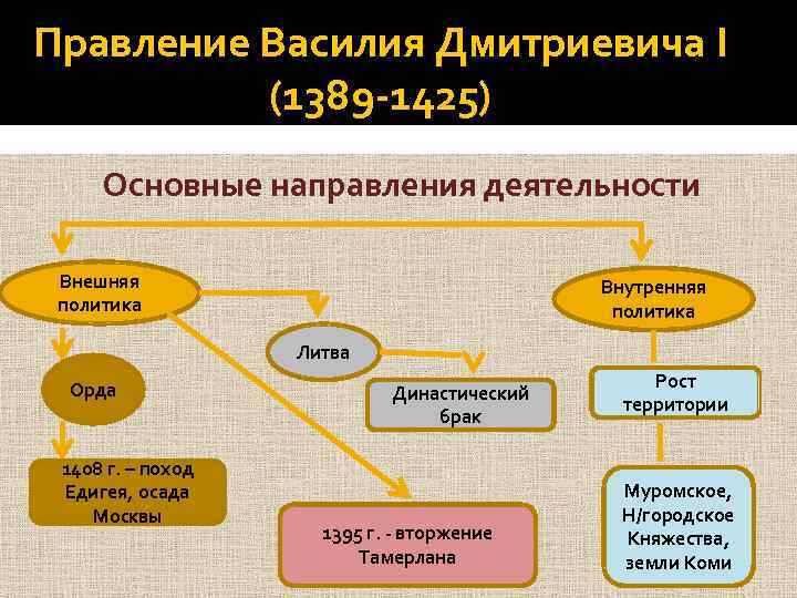 Правление Василия Дмитриевича I (1389 -1425) Основные направления деятельности Внешняя политика Внутренняя политика Литва