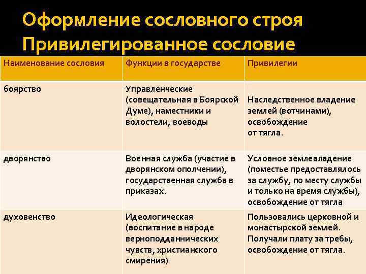 Оформление сословного строя Привилегированное сословие Наименование сословия Функции в государстве Привилегии боярство Управленческие (совещательная