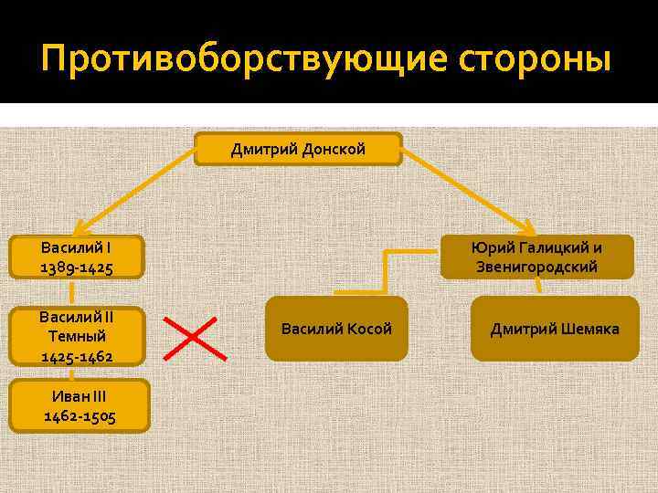 Противоборствующие стороны Дмитрий Донской Василий I 1389 -1425 Василий II Темный 1425 -1462 Иван