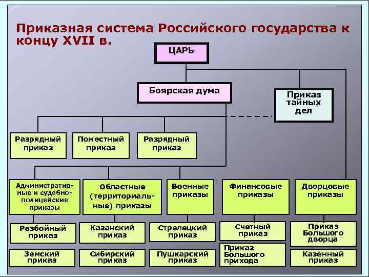 Приказная система. Система приказов 17 века в России. Приказная система управления в России 16-17 века. Приказная система России 17 века таблица. Приказная система управления в 17 веке таблица.