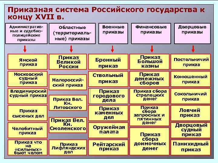 Приказная система Российского государства к концу XVII в. Административные и судебнополицейские приказы Ямской приказ