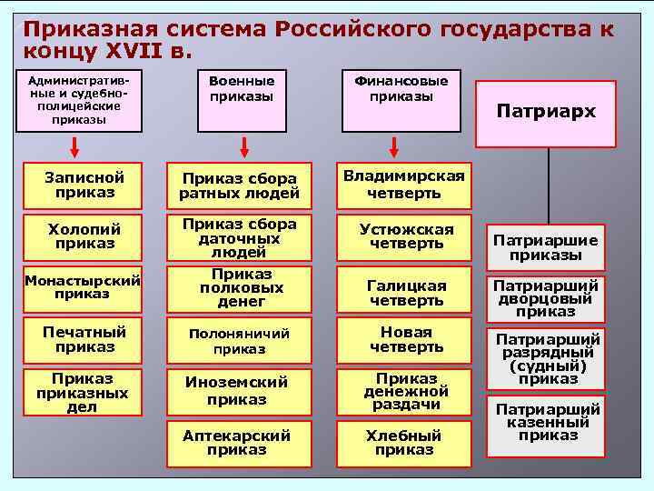 Приказная система Российского государства к концу XVII в. Военные приказы Финансовые приказы Записной приказ