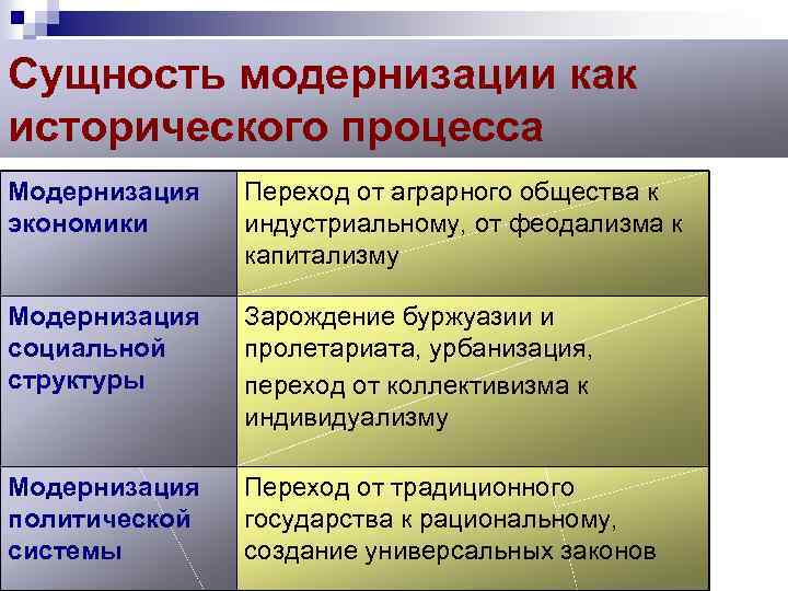 Сопровождение процесса модернизации. Традиционное общество модернизация. Модернизация это переход. Модернизация переход от традиционного общества к индустриальному. Процессы модернизации в переходе от традиционного к.