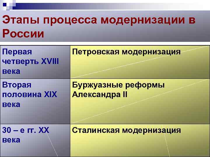 Этапы процесса модернизации в России Первая четверть XVIII века Петровская модернизация Вторая половина XIX