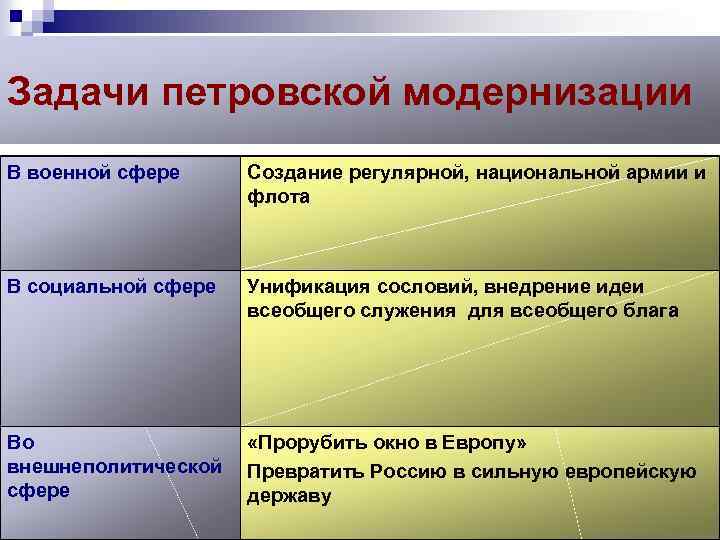 Задачи петровской модернизации В военной сфере Создание регулярной, национальной армии и флота В социальной