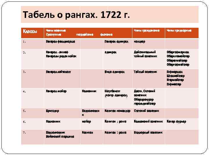 Табель о рангах 1722