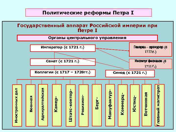 Политические реформы Петра I Государственный аппарат Российской империи при Петре I Органы центрального управления