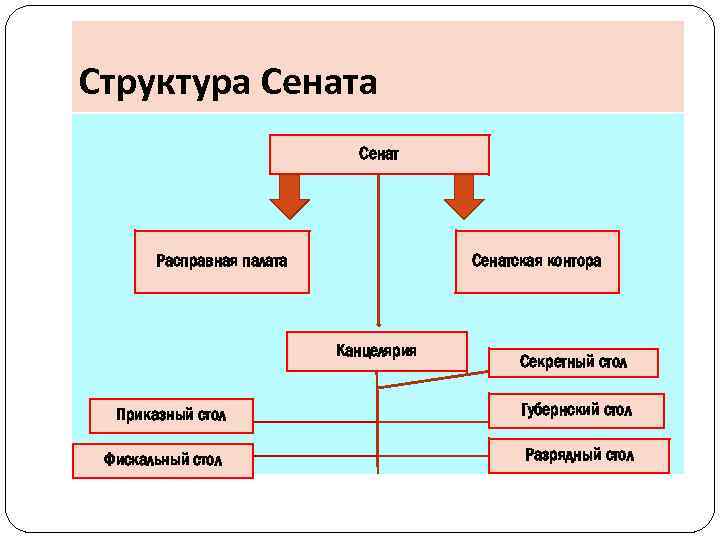 Структура Сенат Расправная палата Сенатская контора Канцелярия Секретный стол Приказный стол Губернский стол Фискальный