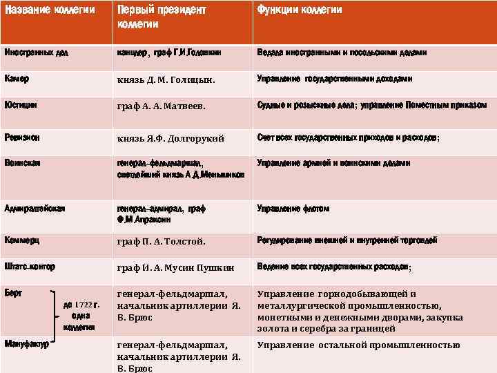 Функции коллегий при петре 1 таблица