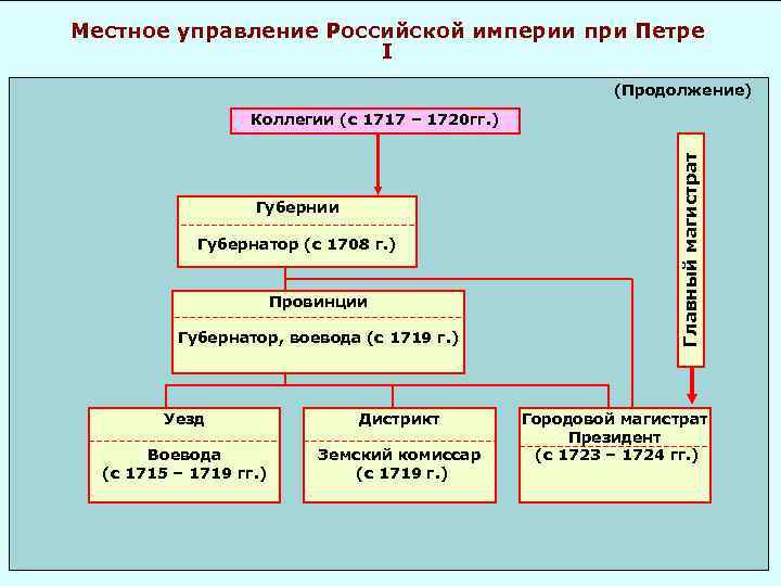 Местное управление Российской империи при Петре I (Продолжение) Губернии Губернатор (с 1708 г. )