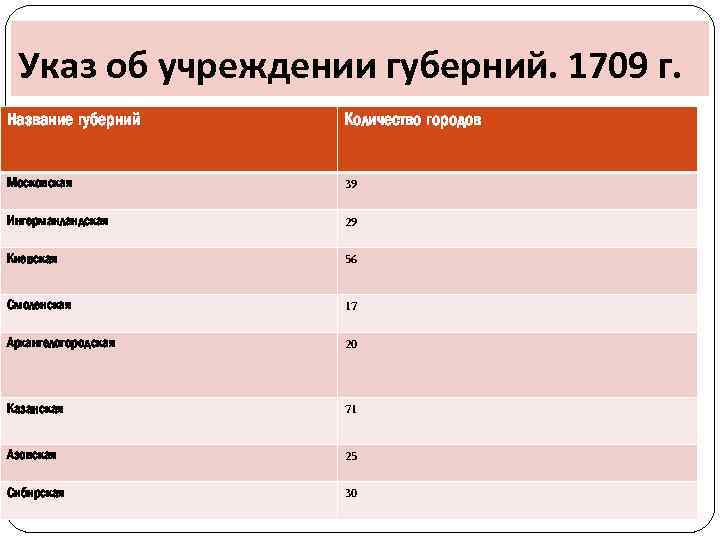 Указ об учреждении губерний. 1709 г. Название губерний Количество городов Московская 39 Ингерманландская 29