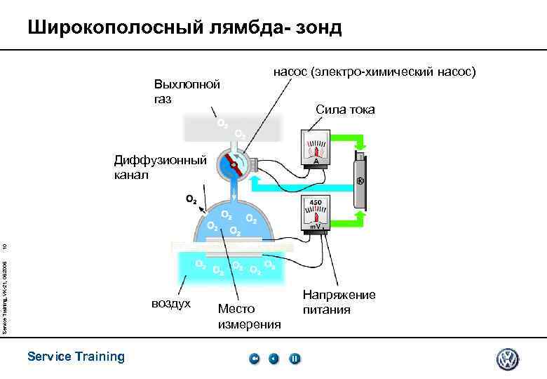 Широкополосный лямбда- зонд Выхлопной газ насос (электро-химический насос) Сила тока Service Training, VK-21, 05.
