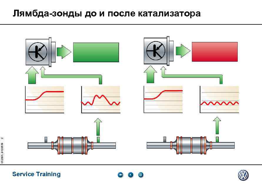 05. 2005, 2/12/2018 2 Лямбда-зонды до и после катализатора Service Training 