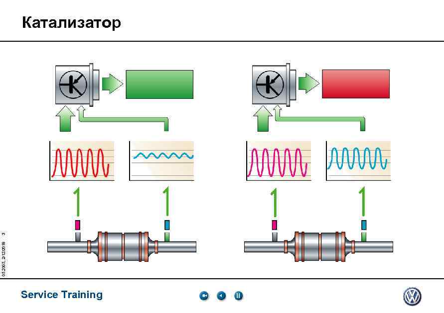 05. 2005, 2/12/2018 3 Катализатор Service Training 