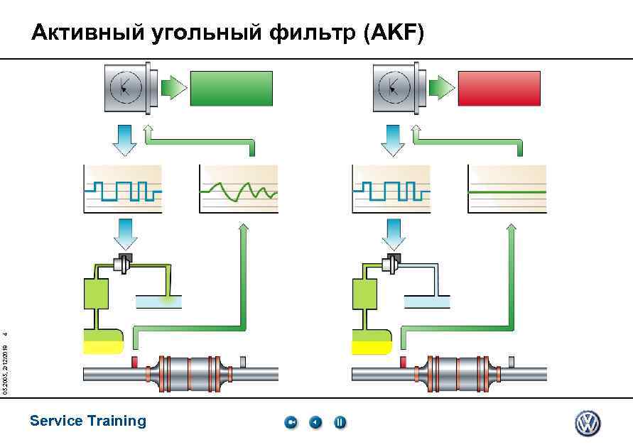 05. 2005, 2/12/2018 4 Активный угольный фильтр (AKF) Service Training 