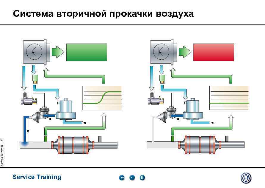 05. 2005, 2/12/2018 5 Система вторичной прокачки воздуха Service Training 