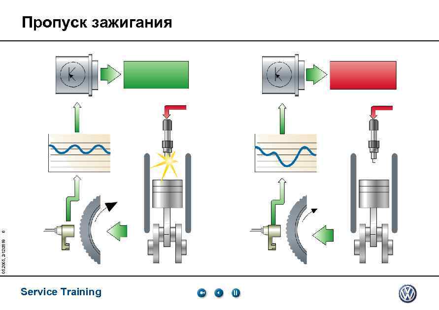 05. 2005, 2/12/2018 6 Пропуск зажигания Service Training 