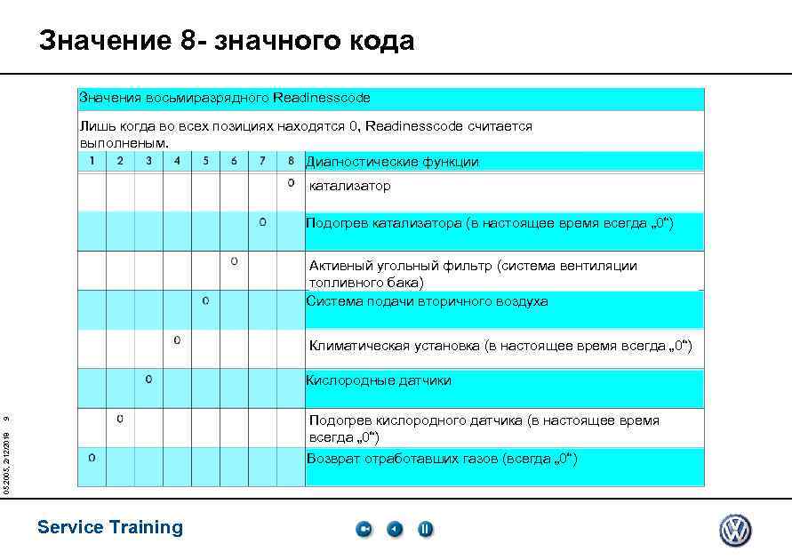 Значение 8 - значного кода Значения восьмиразрядного Readinesscode Лишь когда во всех позициях находятся