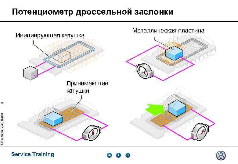 Потенциометр дроссельной заслонки Инициирующая катушка Service Training, VK-21, 05. 2005 13 Принимающие катушки Service