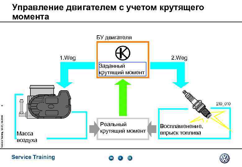 Управление двигателем с учетом крутящего момента БУ двигателя 1. Weg 2. Weg Service Training,