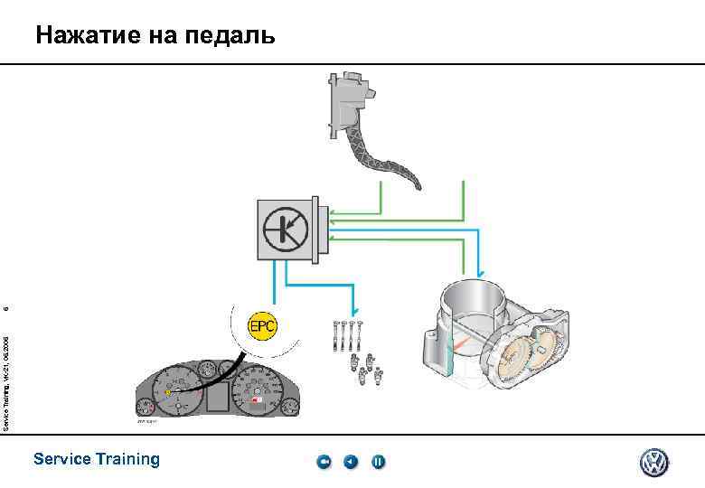 Service Training, VK-21, 05. 2005 6 Нажатие на педаль Service Training 