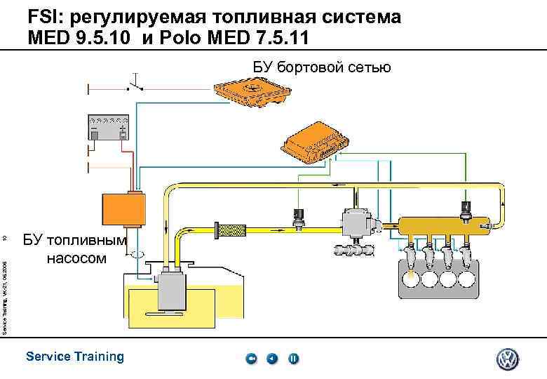 FSI: регулируемая топливная система MED 9. 5. 10 и Polo MED 7. 5. 11