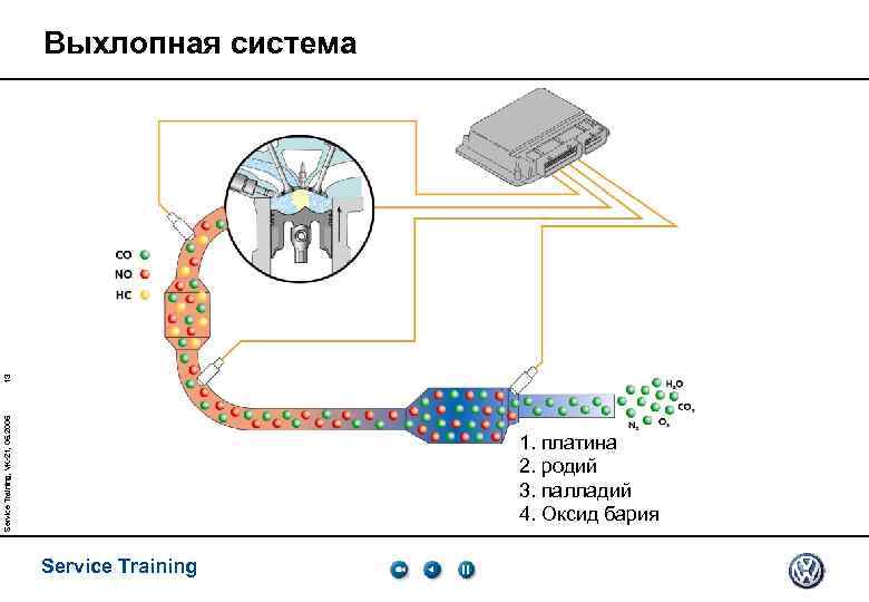 Service Training, VK-21, 05. 2005 13 Выхлопная система 1. платина 2. родий 3. палладий