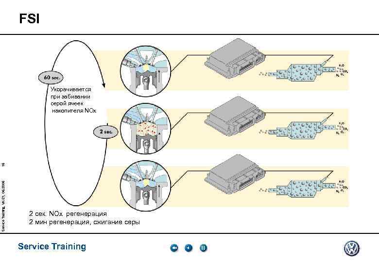 FSI Service Training, VK-21, 05. 2005 15 Укорачивается при забивании серой ячеек накопителя NOx