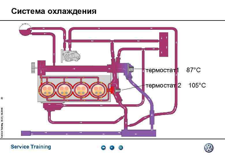 Система охлаждения Service Training, VK-21, 05. 2005 Service Training 87°C термостат 2 20 термостат1