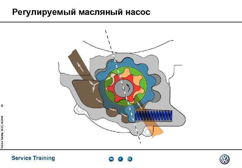 Service Training, VK-21, 05. 2005 23 Регулируемый масляный насос Service Training 