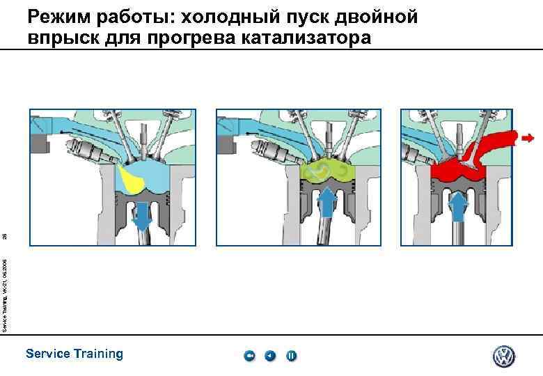 Service Training, VK-21, 05. 2005 25 Режим работы: холодный пуск двойной впрыск для прогрева