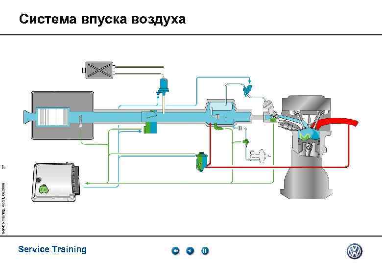 Service Training, VK-21, 05. 2005 27 Система впуска воздуха Service Training 