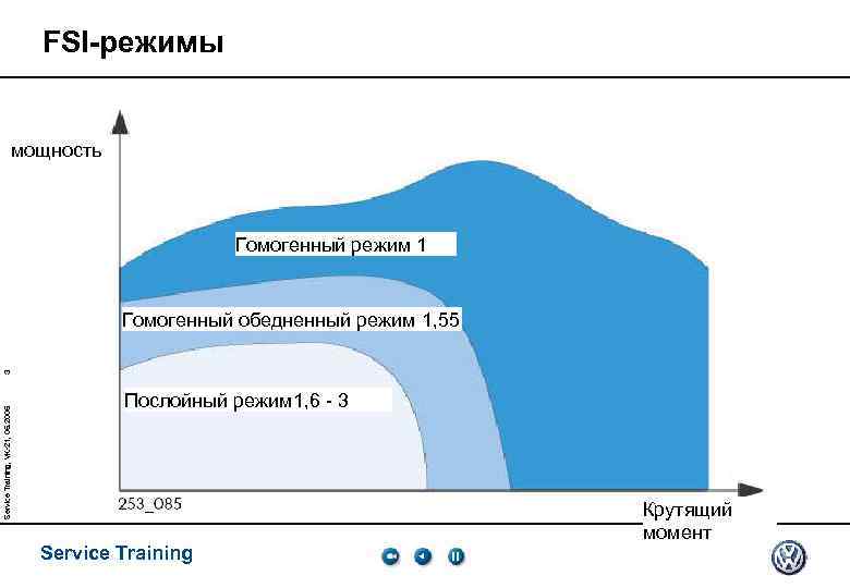 FSI-режимы мощность Гомогенный режим 1 Service Training, VK-21, 05. 2005 3 Гомогенный обедненный режим