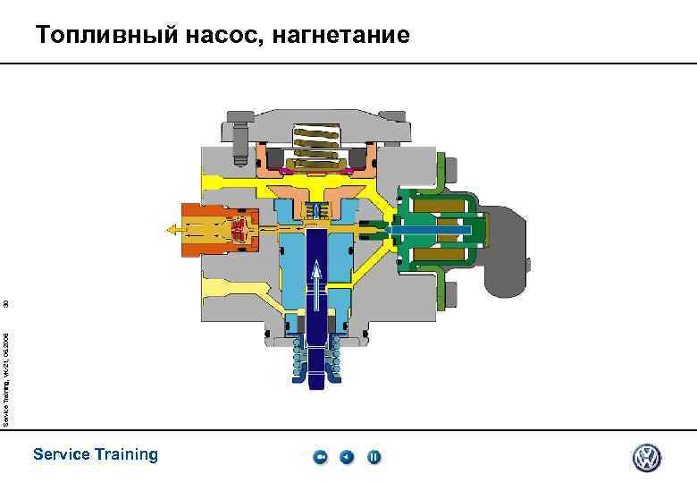 Service Training, VK-21, 05. 2005 30 Топливный насос, нагнетание Service Training 