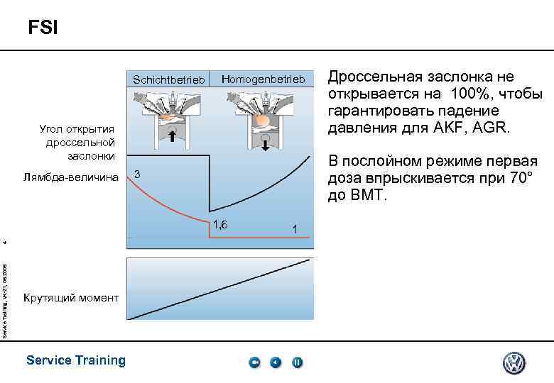 FSI Schichtbetrieb Homogenbetrieb Угол открытия дроссельной заслонки Лямбда-величина В послойном режиме первая доза впрыскивается