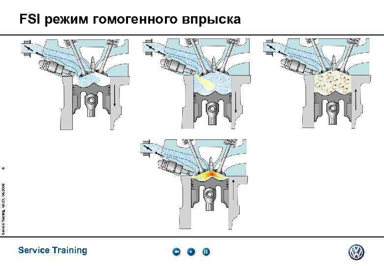 Service Training, VK-21, 05. 2005 6 FSI режим гомогенного впрыска Service Training 