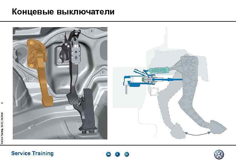 Service Training, VK-21, 05. 2005 3 Концевые выключатели Service Training 