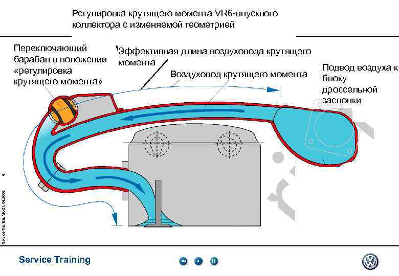 Регулировка крутящего момента VR 6 -впускного коллектора с изменяемой геометрией Service Training, VK-21, 05.