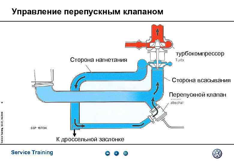 Управление перепускным клапаном Сторона нагнетания турбокомпрессор Сторона всасывания Service Training, VK-21, 05. 2005 6