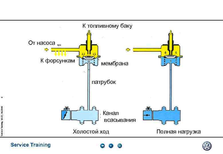 К топливному баку От насоса К форсункам мембрана Service Training, VK-21, 05. 2005 3