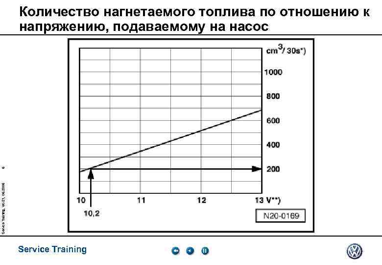 Service Training, VK-21, 05. 2005 5 Количество нагнетаемого топлива по отношению к напряжению, подаваемому