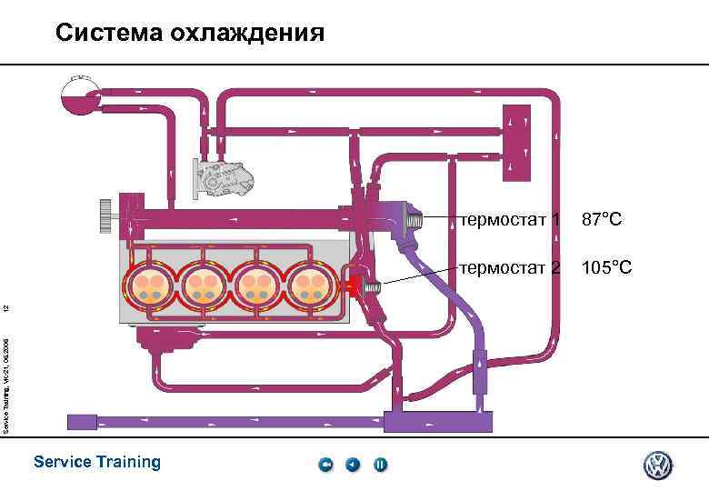 Система охлаждения Service Training, VK-21, 05. 2005 Service Training 87°C термостат 2 12 термостат