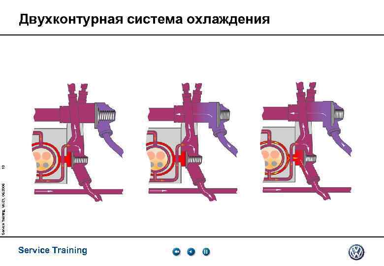 Service Training, VK-21, 05. 2005 13 Двухконтурная система охлаждения Service Training 