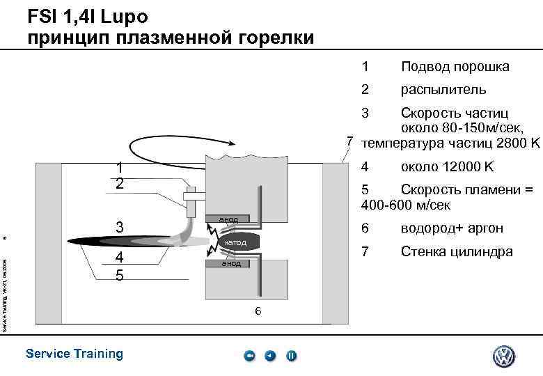 FSI 1, 4 l Lupo принцип плазменной горелки 1 Подвод порошка 2 распылитель 3